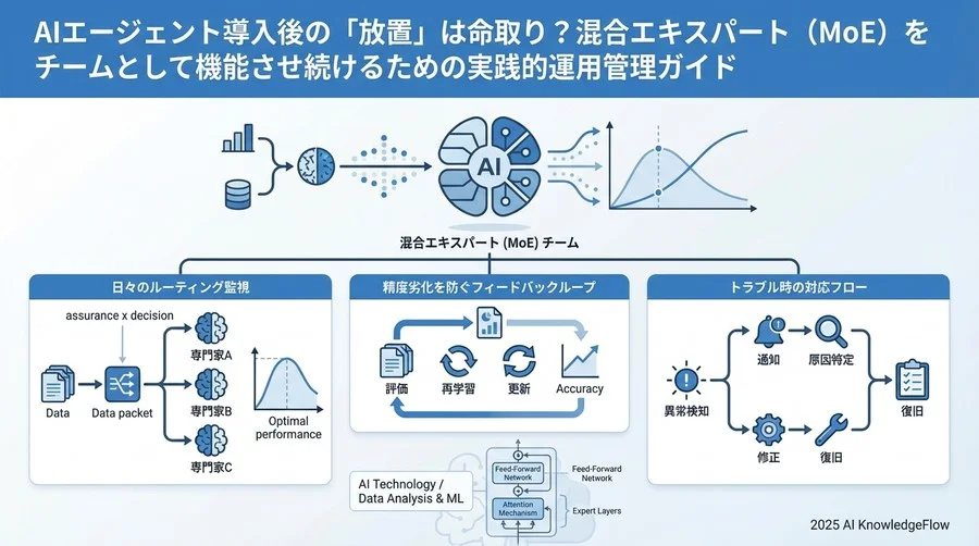運用フェーズ1：日次モニタリングと「ルーティング」の健全性確認 - Section Image
