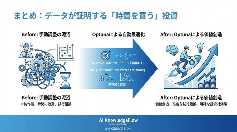 手動調整の泥沼から脱出せよ：Optunaが実現する「高速な試行錯誤」のメカニズムと実装用語集 - Conclusion Image