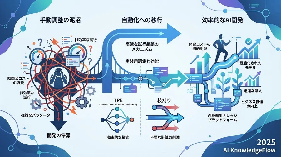 3. 核心技術：Optunaが「高速」である理由（アルゴリズム用語） - Section Image