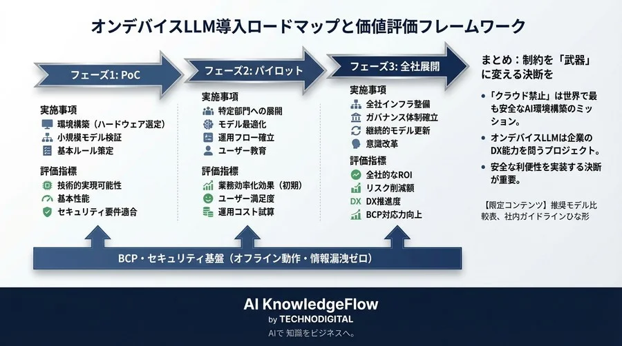 クラウド禁止の壁を越えるオンデバイスLLM運用設計図：セキュリティ監査を突破する「守りのAI」実装論 - Conclusion Image