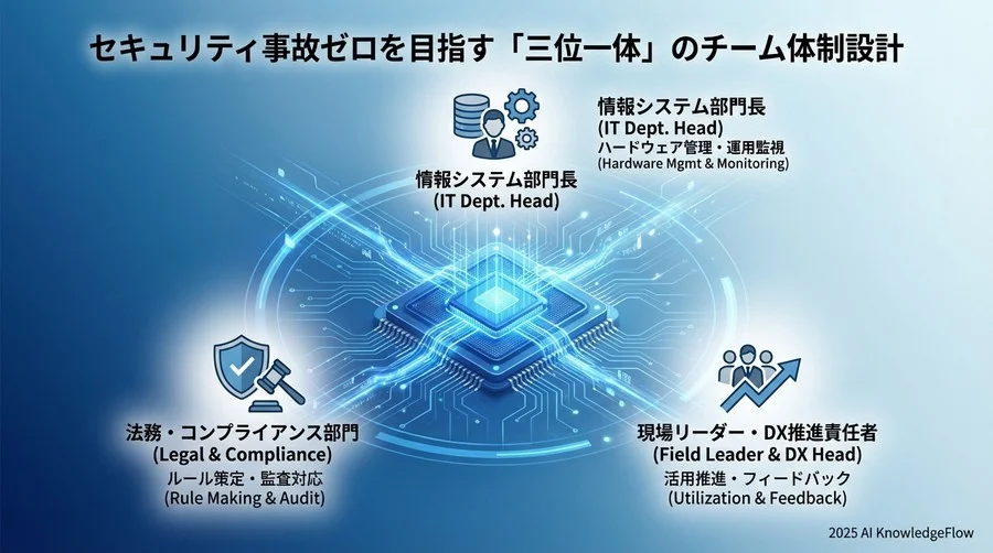 2. セキュリティ事故ゼロを目指す「三位一体」のチーム体制設計 - Section Image
