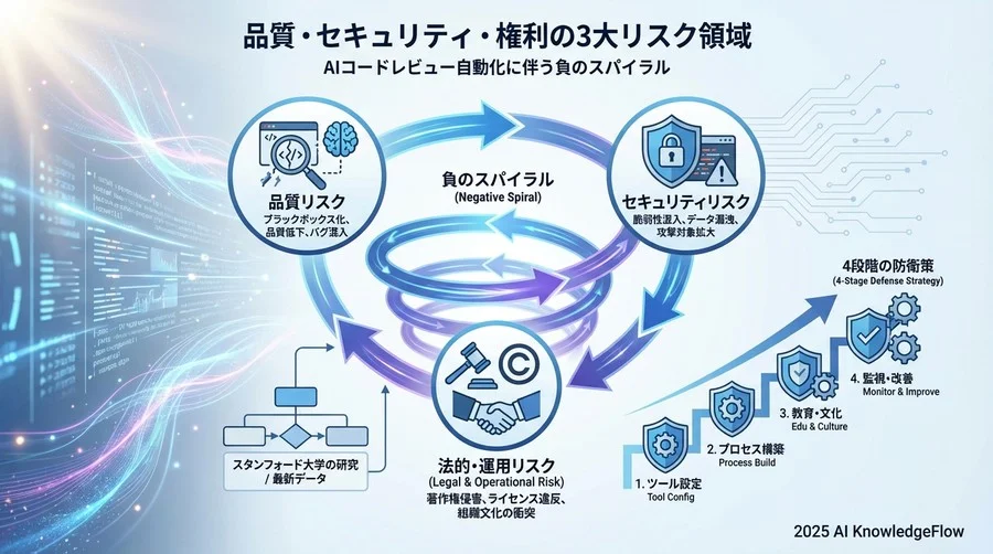 品質・セキュリティ・権利の3大リスク領域 - Section Image
