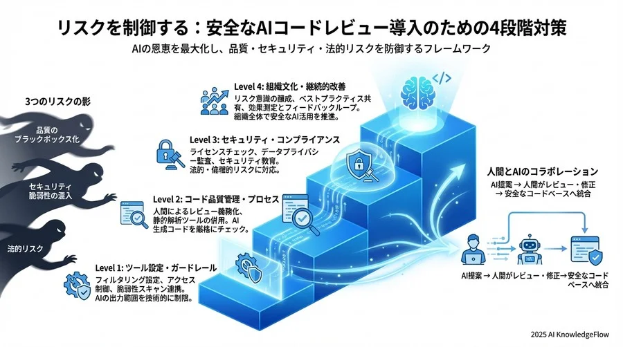 【運用リスク】人間のレビュー能力低下と責任の希薄化 - Section Image 3