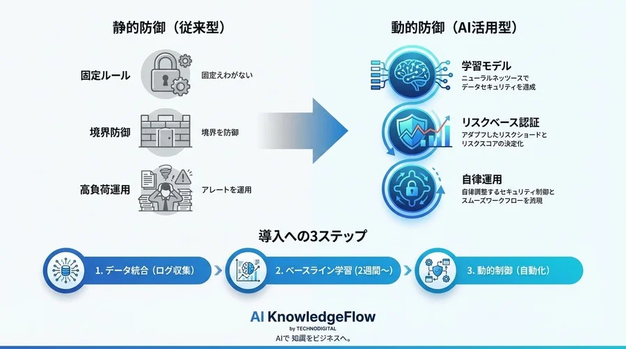 ゼロトラスト運用の「ログ監視地獄」を終わらせる：AI行動分析による動的防御の実装論 - Conclusion Image