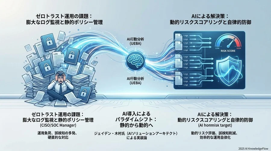 Q1：なぜ「ID管理と多要素認証」だけでは不十分なのか？ - Section Image