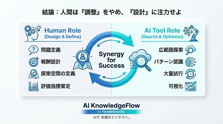 誤解③：「一度最適化すれば、そのパラメータはずっと使える」 - Section Image 3