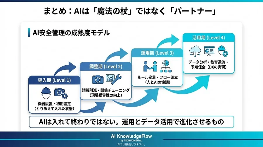 誤報で現場を止めない物体検出AI：重機接触事故を防ぐ「運用と閾値」の最適解 - Conclusion Image