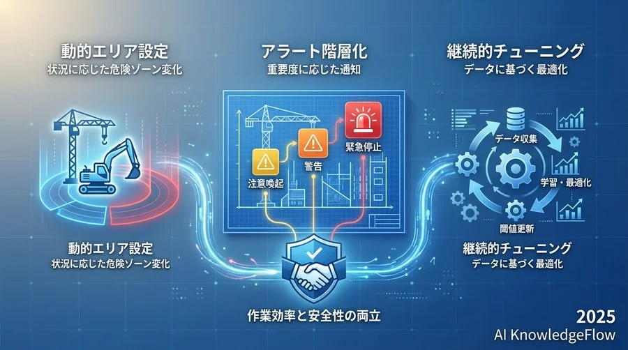原則：現場の「作業効率」と「安全性」を両立させる3つの柱 - Section Image