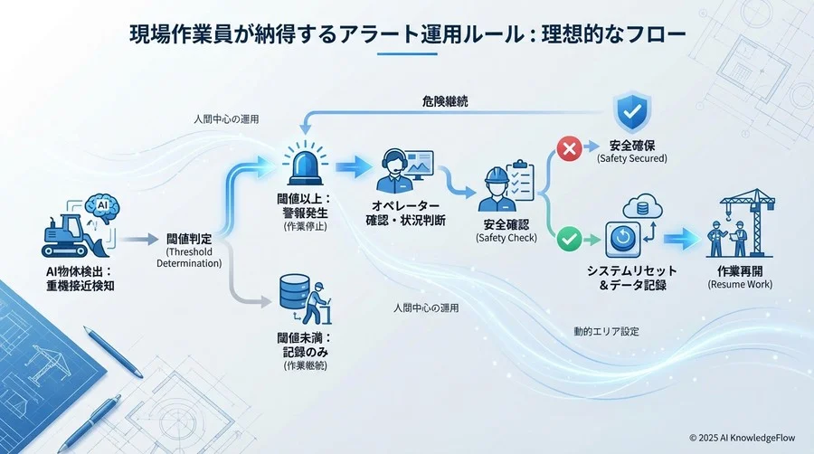 実践②：現場作業員が納得するアラート運用ルール - Section Image