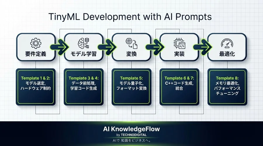メモリ制約を突破せよ。TinyML実装を加速する実践的AIプロンプト活用術 - Conclusion Image