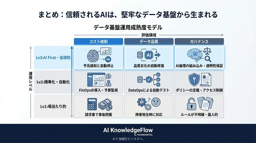 AI Firstの足元を救うデータ基盤運用術：MDS導入後のコスト・品質・倫理リスクを防ぐ実務ガイド - Conclusion Image