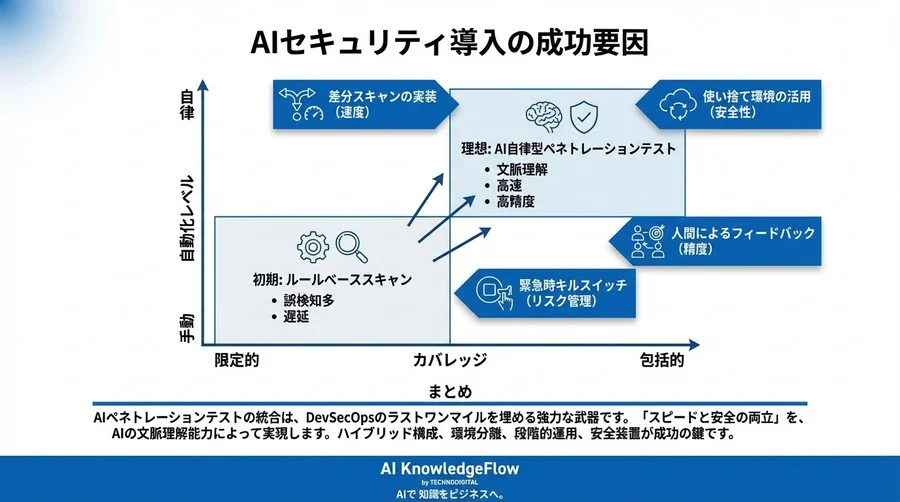 CI/CDを止めないAIペネトレーションテスト実装術：誤検知を9割削減するDevSecOps自動化の極意 - Conclusion Image