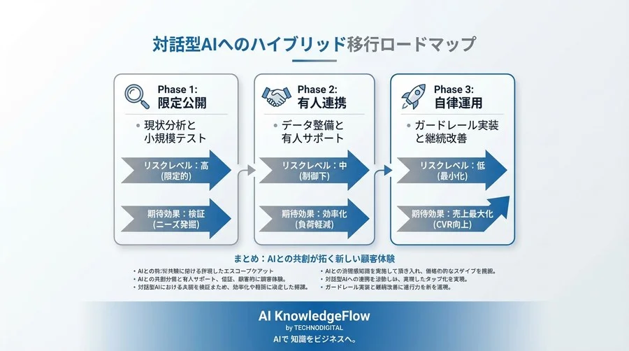 対話型AI移行戦略：CVRを最大化するハイブリッド接客術 - Conclusion Image