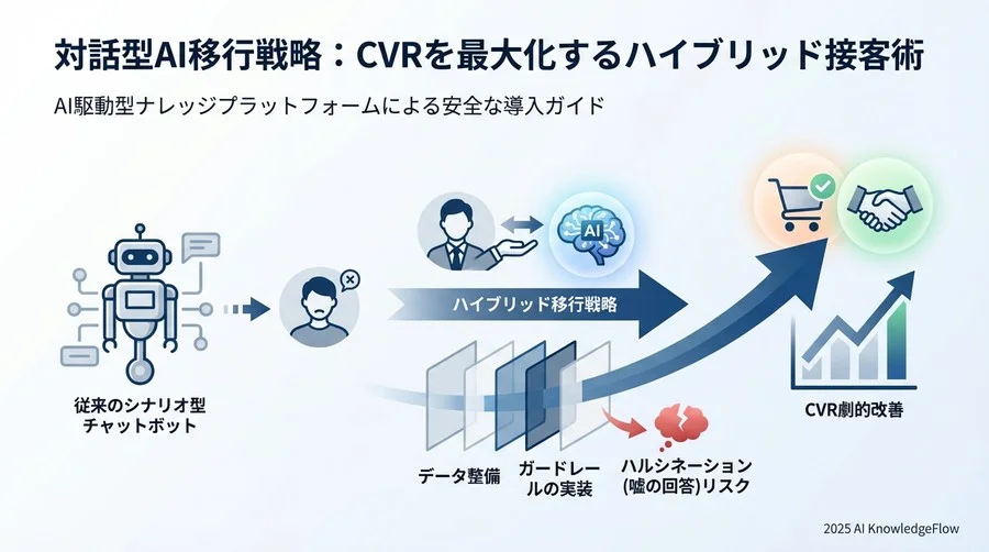 データ移行とナレッジベースの再構築手順 - Section Image