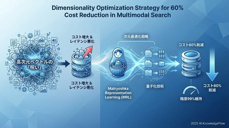 次元最適化プロジェクトの成功を測る5つのKPI - Section Image