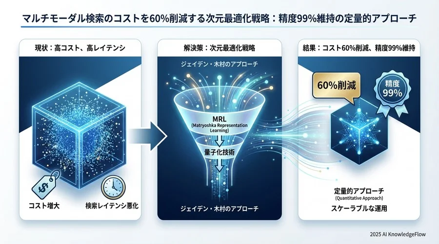 ケーススタディ：1000万件規模のマルチモーダル検索における最適化 - Section Image 3