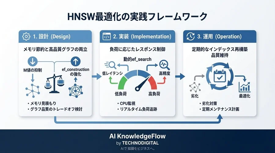 「速いが高コスト」なHNSWを手なずける：大規模AI検索におけるメモリ枯渇からの脱却とパラメータ最適化の全記録 - Conclusion Image