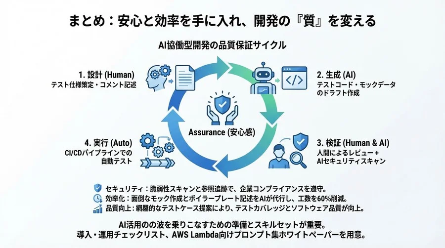 【実録】Amazon Q DeveloperでAWS Lambda単体テスト工数を60%削減：セキュリティ懸念の克服からチーム定着まで - Conclusion Image