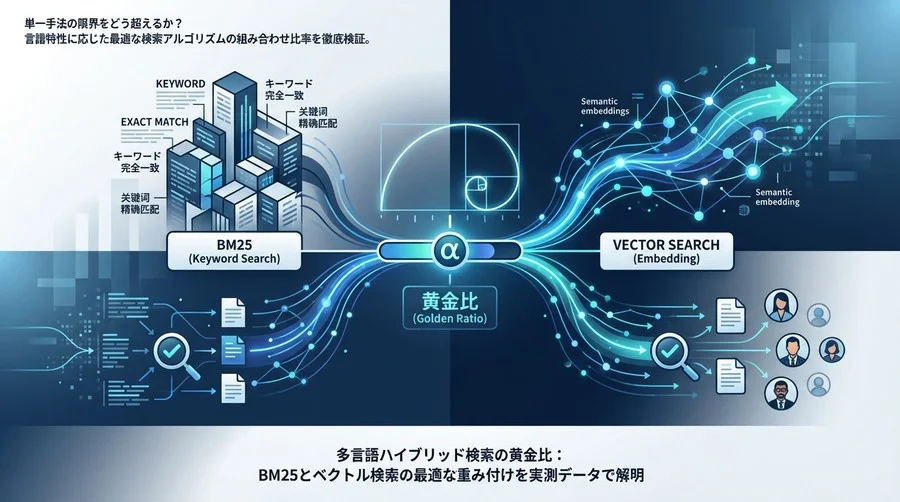 多言語ハイブリッド検索の黄金比：BM25とベクトル検索の最適な重み付けを実測データで解明