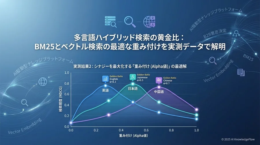 実測結果2：シナジーを最大化する「重み付け（Alpha値）」の最適解 - Section Image