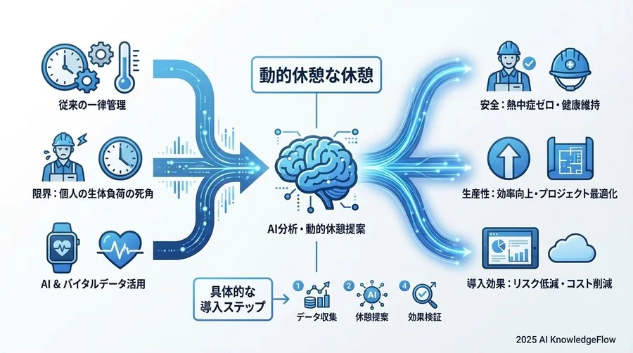 誤解③：「個別の休憩推奨は現場の生産性を下げる」 - Section Image 3