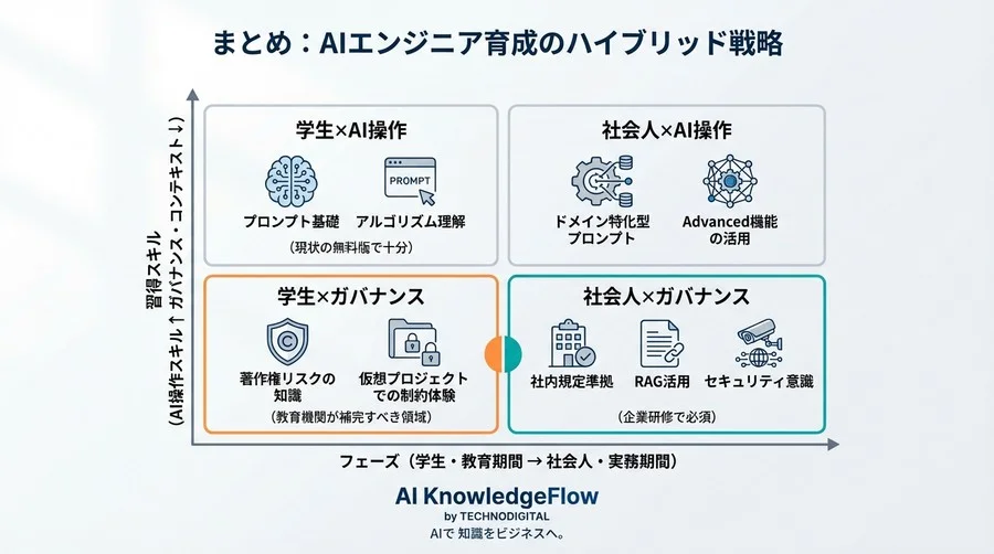 学生向け無料AIツールの「見えない壁」：プロ版との機能差が招く実務ギャップと育成戦略 - Conclusion Image