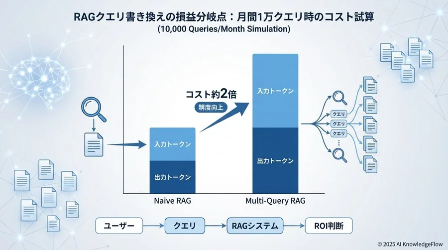シミュレーション：月間1万クエリ時のコスト増減試算 - Section Image