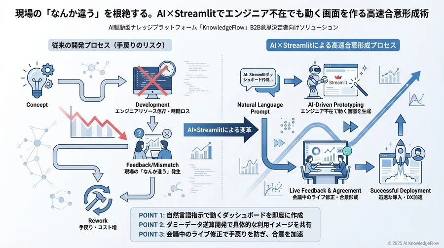 陥りやすい罠：プロトタイプをそのまま本番運用してはいけない - Section Image 3