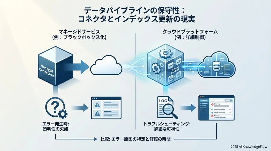 データパイプラインの保守性：コネクタとインデックス更新の現実 - Section Image