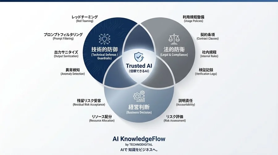 AIガードレール導入は「免罪符」か？司法判断に耐えうる検証プロセスと法的責任の境界線 - Conclusion Image