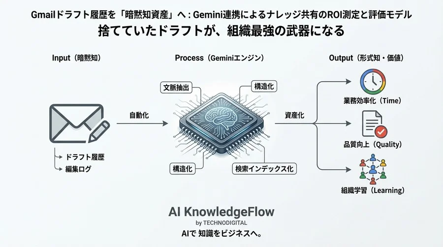 Gmailドラフト履歴を「暗黙知資産」へ：Gemini連携によるナレッジ共有のROI測定と評価モデル - Conclusion Image