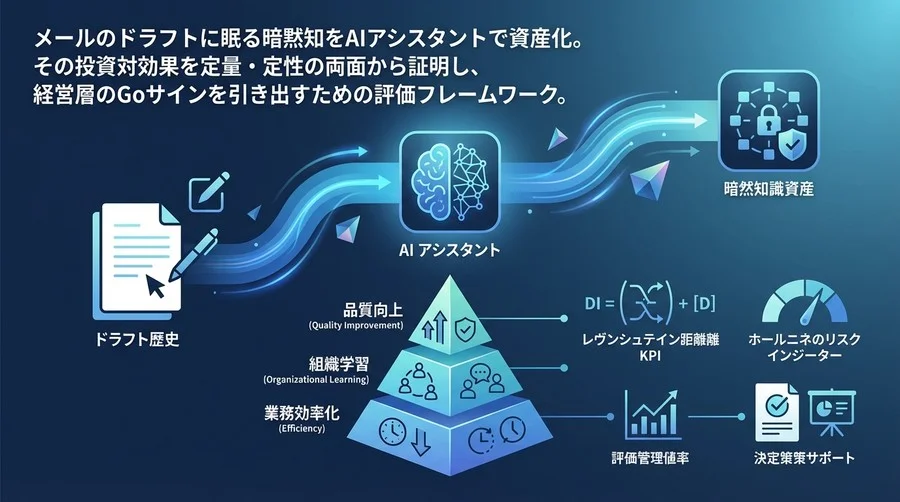 Gmailドラフト履歴を「暗黙知資産」へ：Gemini連携によるナレッジ共有のROI測定と評価モデル
