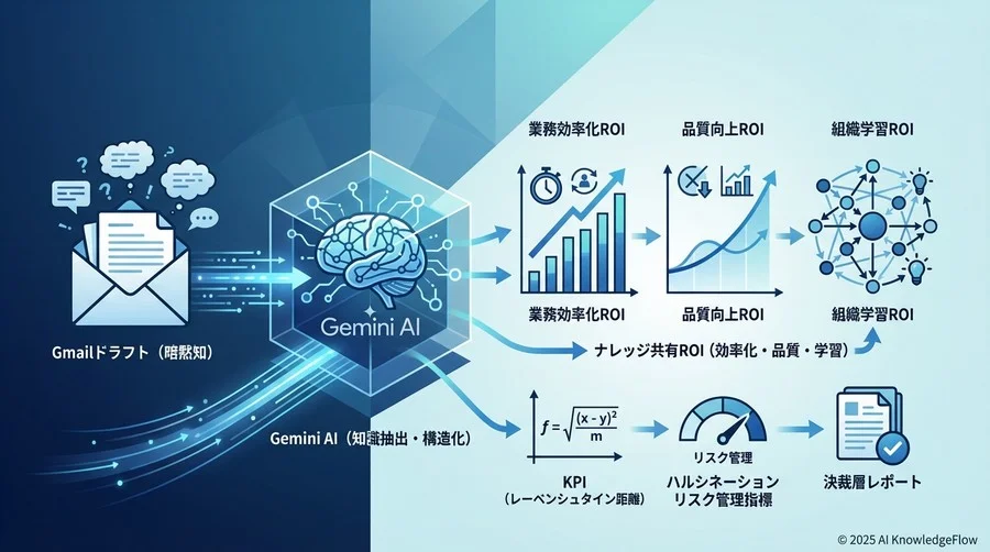 現場で追跡すべき具体的なKPIと計算式 - Section Image
