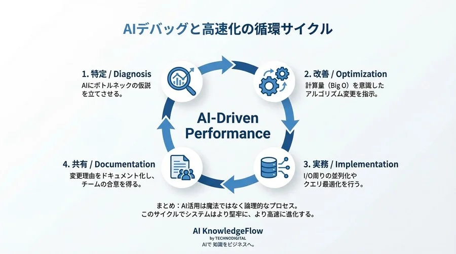 ボトルネック特定から計算量削減まで。AI対話でシステムを高速化する「デバッグ指示書」テンプレート - Conclusion Image