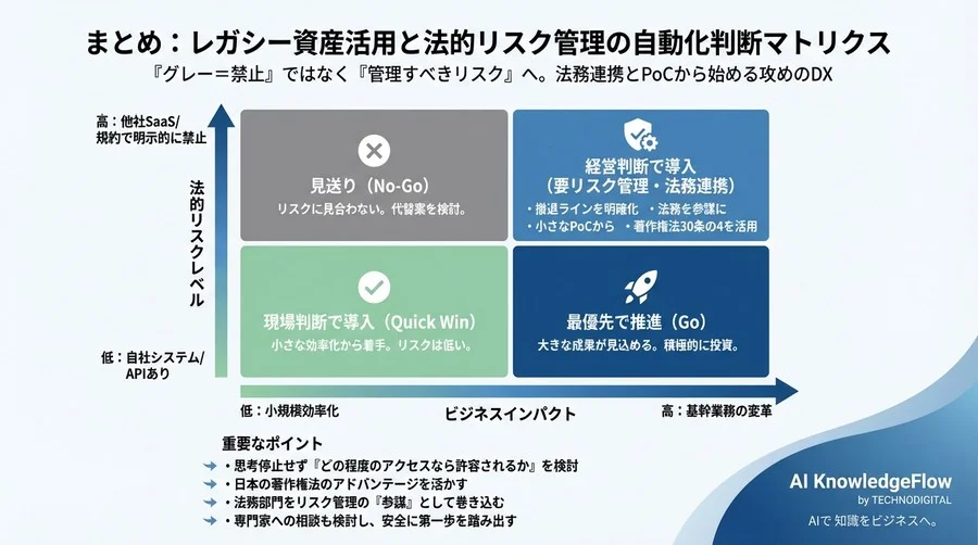 レガシー資産を塩漬けにしないための画像認識自動化と法的リスク管理戦略 - Conclusion Image