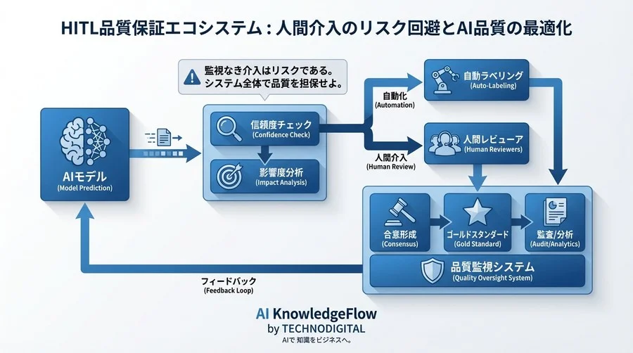 Human-in-the-Loopの落とし穴：人間介入がAI品質と速度を殺すメカニズムと回避策 - Conclusion Image