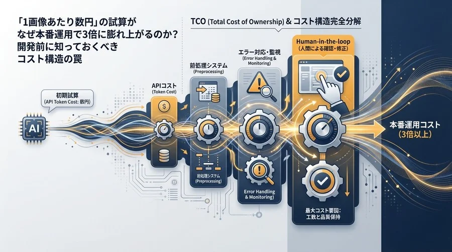 「1画像3円」の試算がなぜ本番で3倍に化けるのか？マルチモーダルAI開発のコスト構造とTCO完全分解