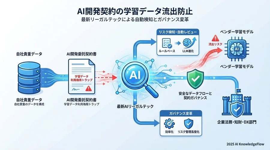 技術トレンド：AIが契約リスクを「自動検知」するメカニズム - Section Image