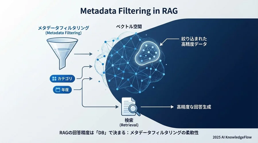 1. 単純な「検索速度」よりも「メタデータフィルタリング」の柔軟性 - Section Image