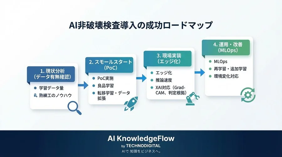 熟練工の「違和感」をAIは学習できるか？非破壊検査の自動化における3つの壁と導入効果【現場実証ガイド】 - Conclusion Image