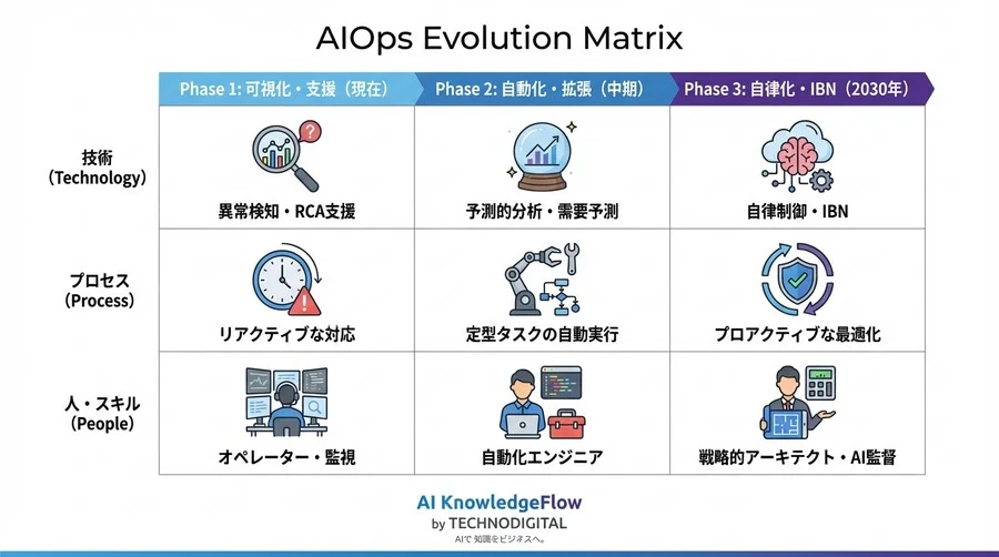 帯域増強の限界を突破するAIOps：予測的制御で実現する2030年の自律型ネットワーク運用 - Conclusion Image