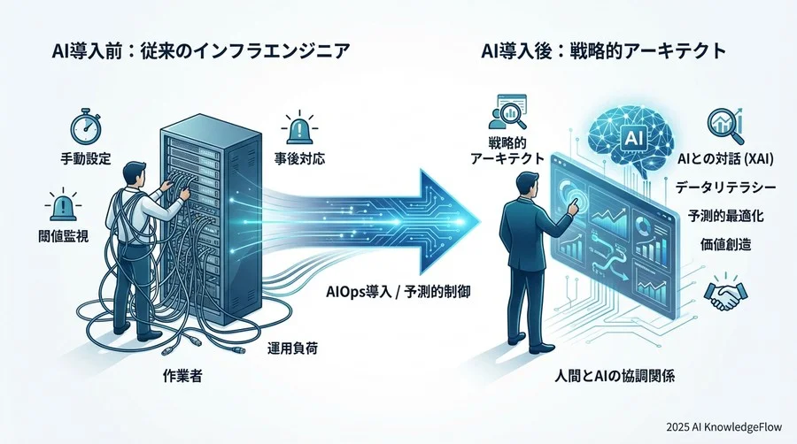 シナリオ分析：AI導入で変わるインフラエンジニアの役割 - Section Image 3