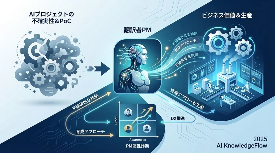 診断軸1：ビジネス翻訳力（課題の構造化能力） - Section Image