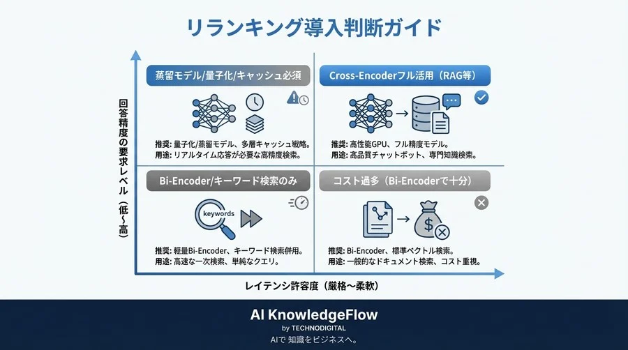 Cross-Encoder導入の落とし穴：RAG精度向上とレイテンシの冷徹なトレードオフ設計 - Conclusion Image