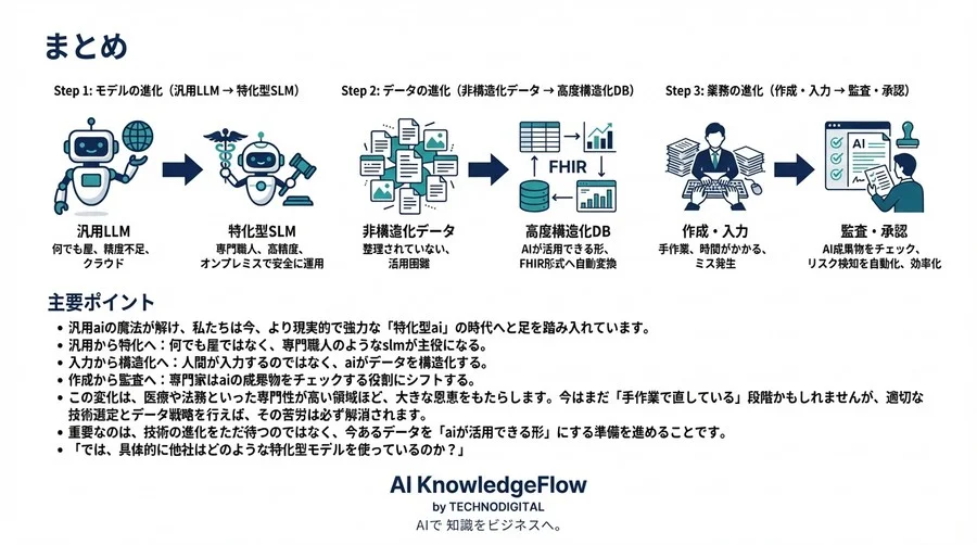 汎用AIの幻滅を超えて：医療・法務DXを救う「特化型モデル」と構造化革命 - Conclusion Image