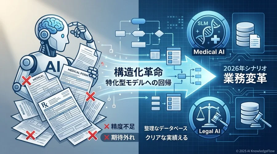トレンド予測①：「入力」の消滅と高度構造化によるDB革命 - Section Image