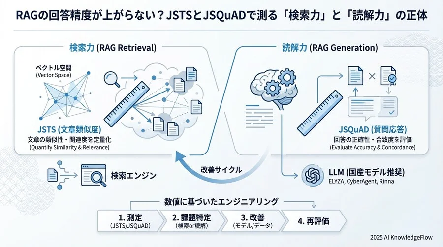 【用語解説2】JSQuAD：AIの「読解力」を測る物差し - Section Image 3