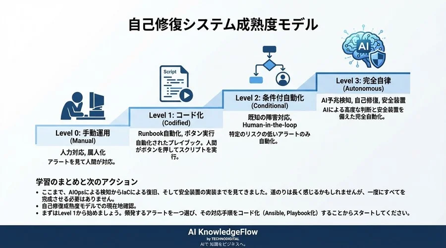 深夜の障害対応をゼロにする：AIOpsとIaCで構築する「安全な」自己修復インフラ実践講義 - Conclusion Image