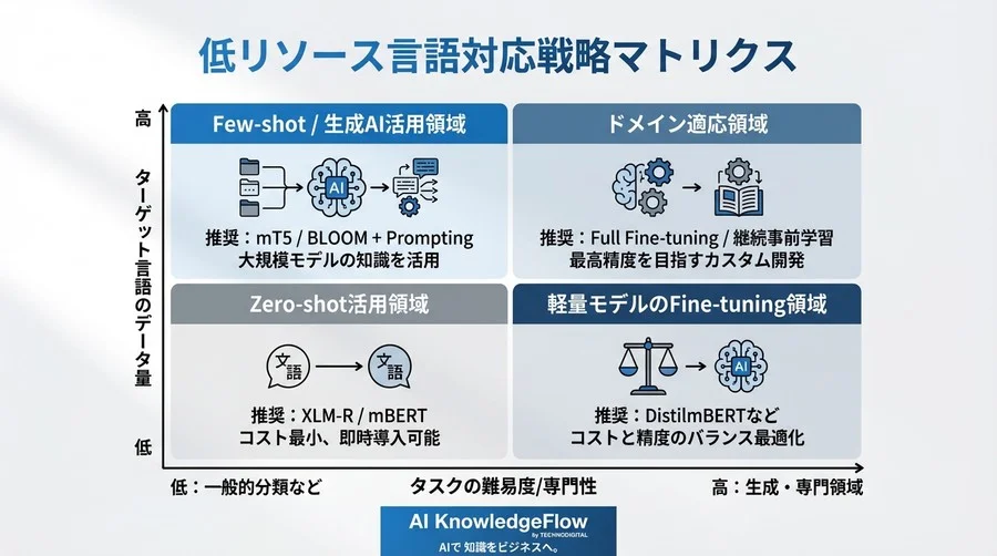 低リソース言語の壁を越えるクロスリンガル事前学習：グローバルAI開発の戦略的地図 - Conclusion Image