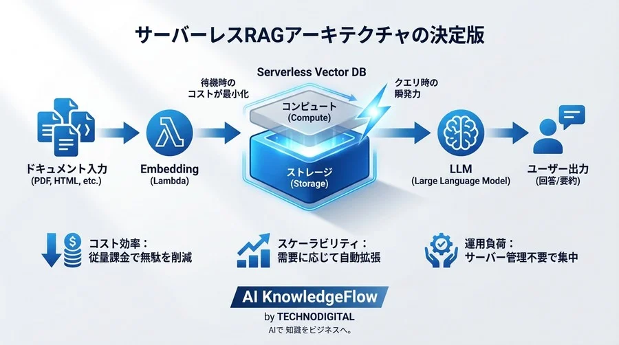 AI検索のコスト爆発を防ぐ：サーバーレス×ベクトル検索で実現する「持続可能な」RAGアーキテクチャ - Conclusion Image